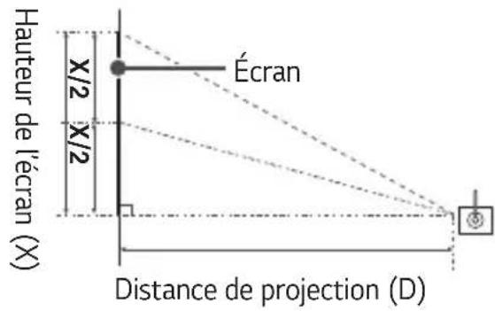 Hauteur de l'écran (X) x/2 x/2 Écran Distance de projection (D)