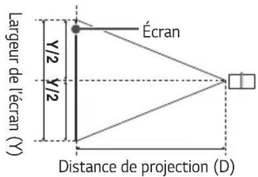Largeur de l'écran (Y) Écran Y/2 Y/2 Distance de projection (D)