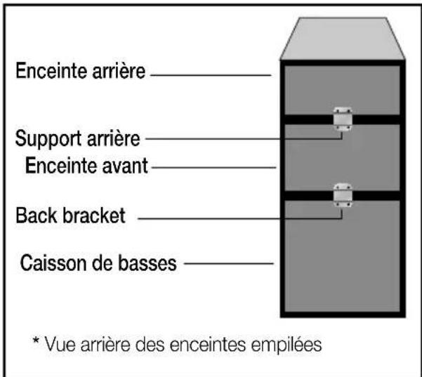 Enceinte arrière Support arrière Enceinte avant Back bracket Caisson de basses * Vue arrière des enceintes empilées