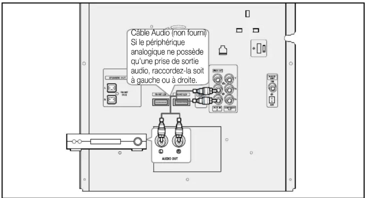 Câble Audio (non fourni) Si le périphérique analogique ne possède qu'une prise de sortie audio, raccordez-la soit à gauche ou à droite.