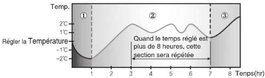 SAMSUNG AQ12FGX - Changement de température dans la mode good' sleep - 1