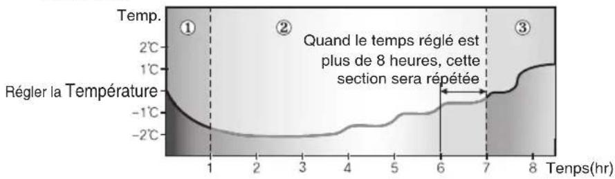 SAMSUNG AQ12FGX - Changement de température dans la mode good' sleep - 2