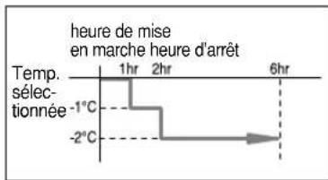 SAMSUNG AQT12S4GE - Arrêter le climatiseur après six heures de fonctionnement - 3