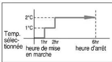 SAMSUNG AQT12S4GE - Arrêter le climatiseur après six heures de fonctionnement - 2