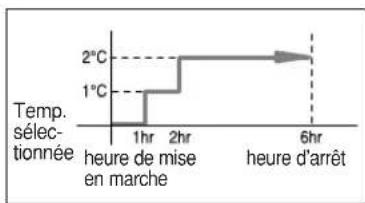 SAMSUNG AQT18P0GBA - Arrêter le climatiseur après six heures de fonctionnement - 3