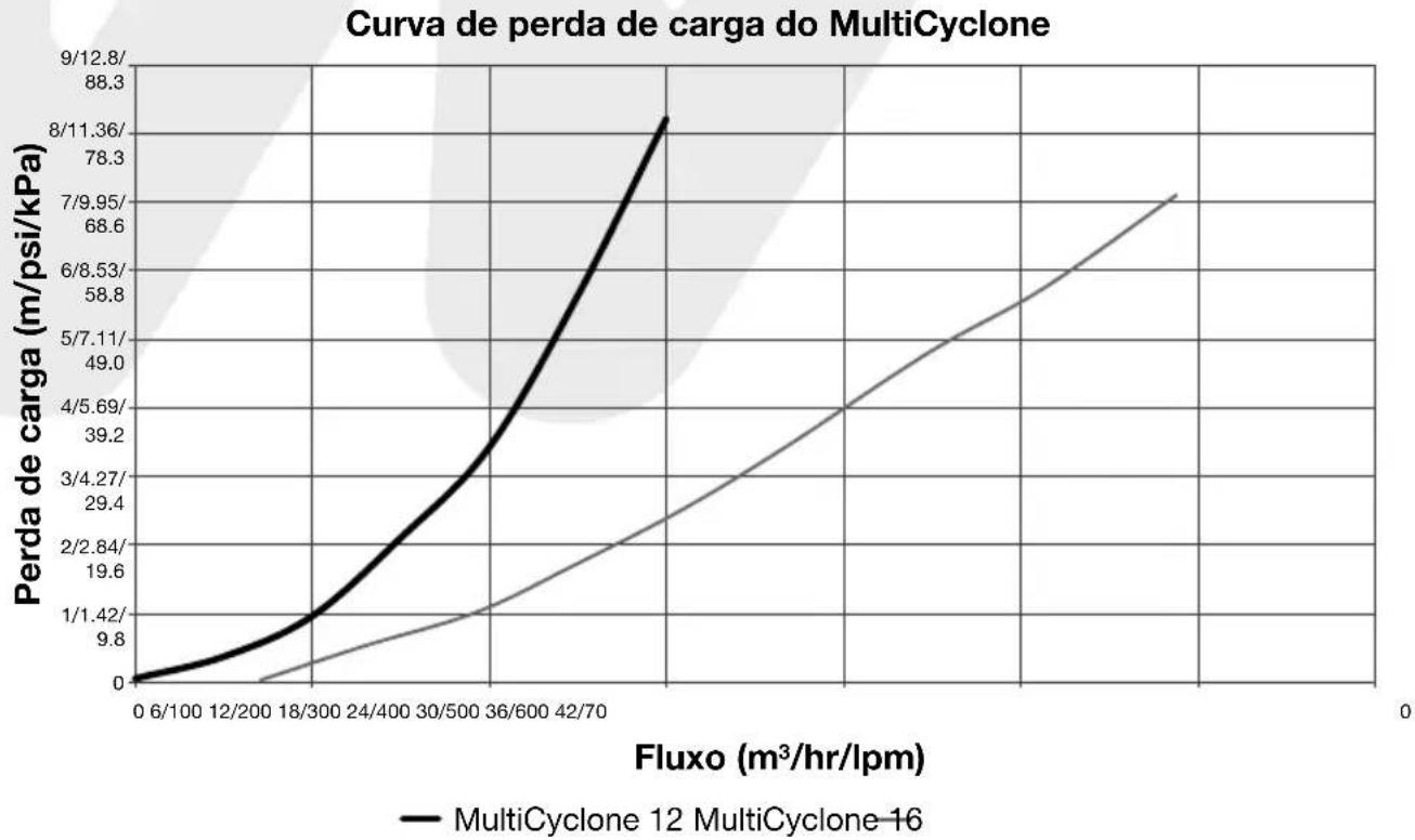Waterco MultiCyclone MC16 GEN2 - CURVA DE PERDA DE CARGA TOTAL DO MULTICYCLONE PLUS - 1