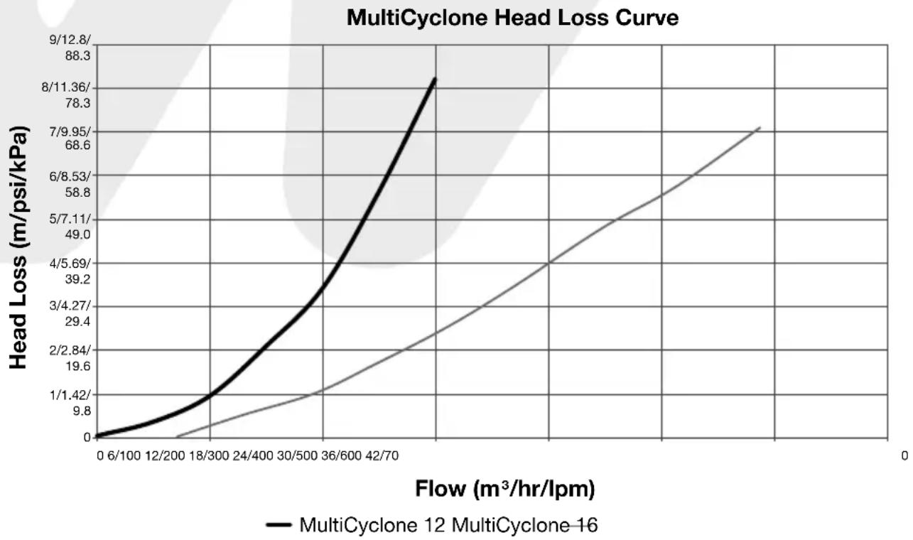 Waterco MultiCyclone MC16 GEN2 - MULTICYCLONE PLUS TOTAL HEAD LOSS CURVE - 1