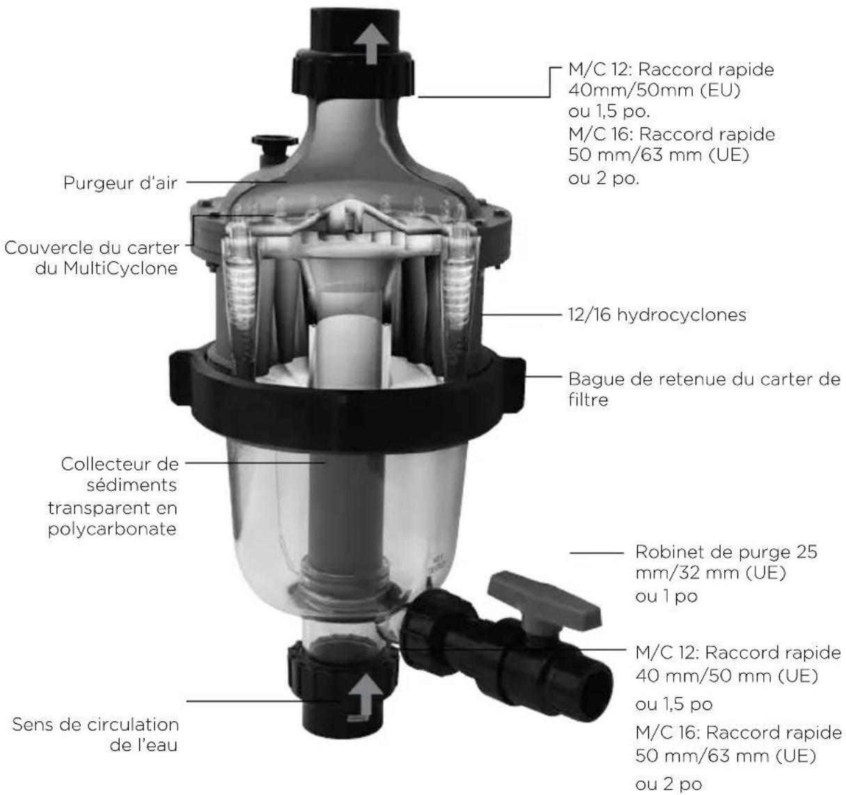 M/C 12: Raccord rapide 40mm/50mm (EU) ou 1,5 po. M/C 16: Raccord rapide 50 mm/63 mm (UE) ou 2 po. Purgeur d'air Couvercle du carter du MultiCyclone 12/16 hydrocyclones Bague de retenue du carter de filtre Collecteur de sédiments transparent en polycarbonate Robinet de purge 25 mm/32 mm (UE) ou 1 po M/C 12: Raccord rapide 40 mm/50 mm (UE) ou 1,5 po M/C 16: Raccord rapide 50 mm/63 mm (UE) ou 2 po Sens de circulation de l'eau