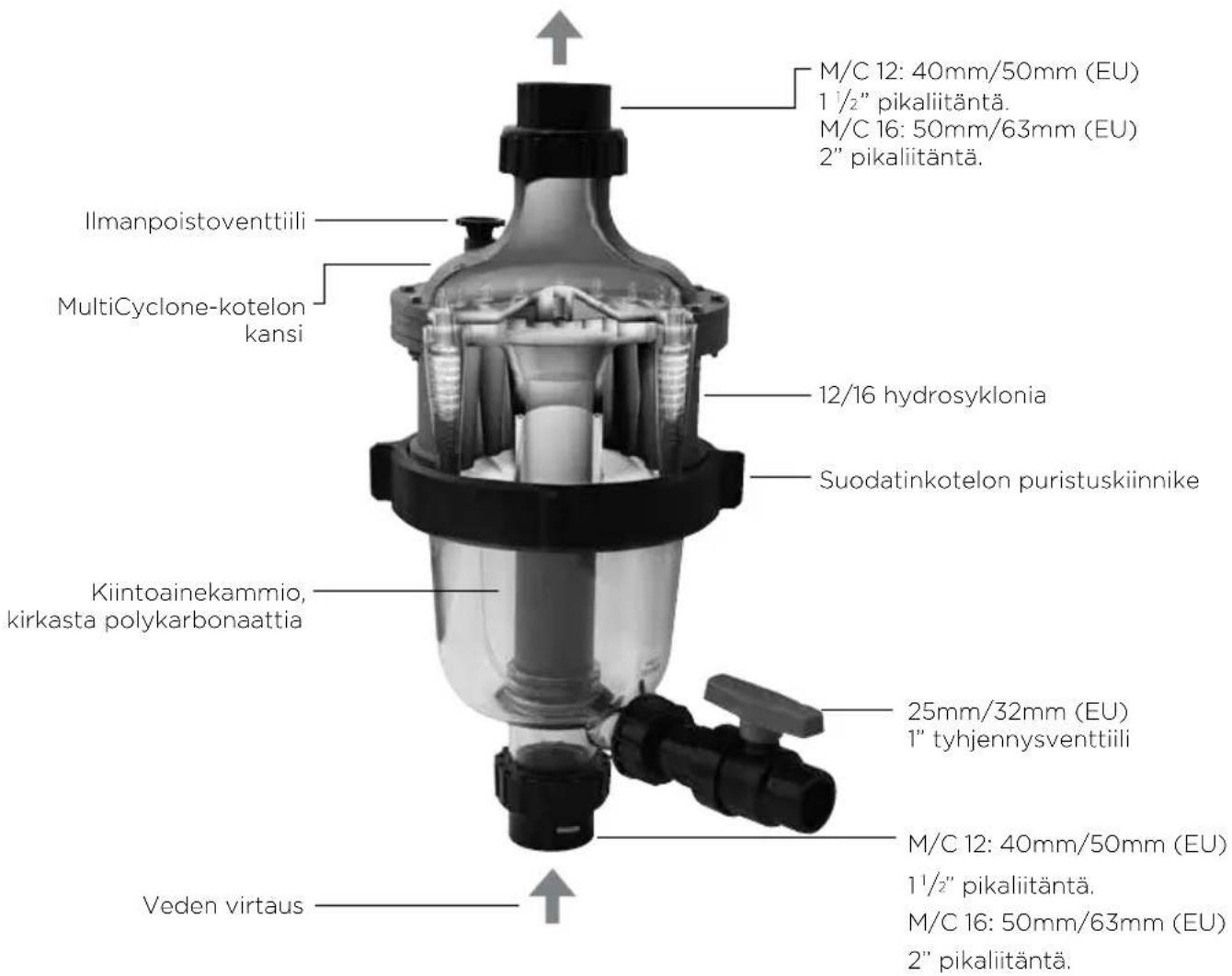 Waterco MultiCyclone MC16 GEN2 - Vähentää suodatinpatruunan puhdistus- ja vaihtotarvetta - 1