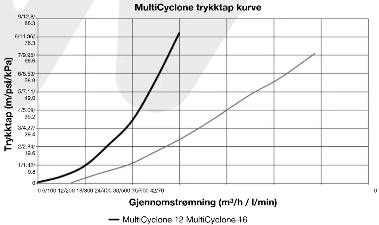 Waterco MultiCyclone MC16 GEN2 - MULTICYCLONE PLUS SAMLET TRYKKTAP KURVE - 1