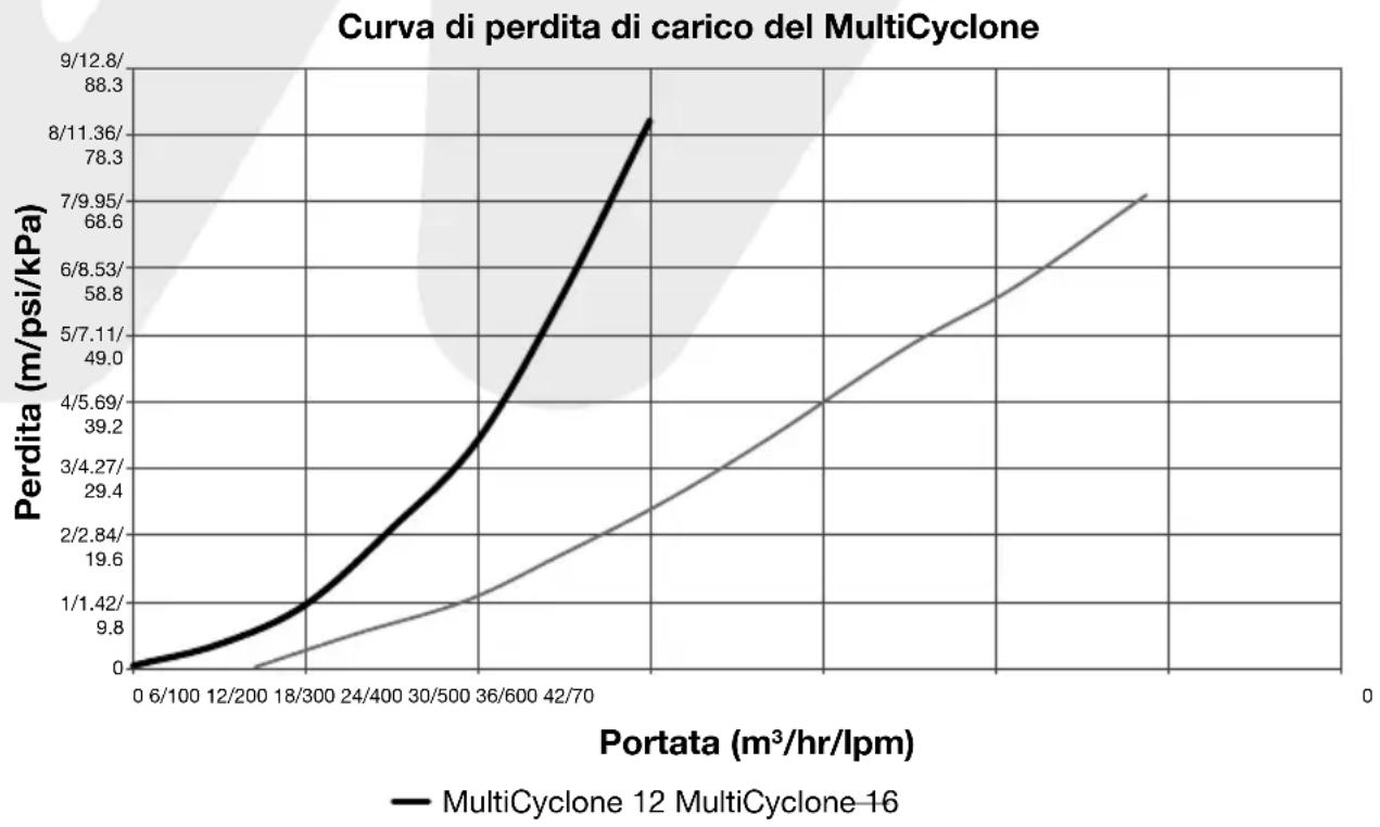 Waterco MultiCyclone MC16 GEN2 - CURVA DI PERDITA DI CARICO TOTALE DEL MULTICYCLONE PLUS - 1