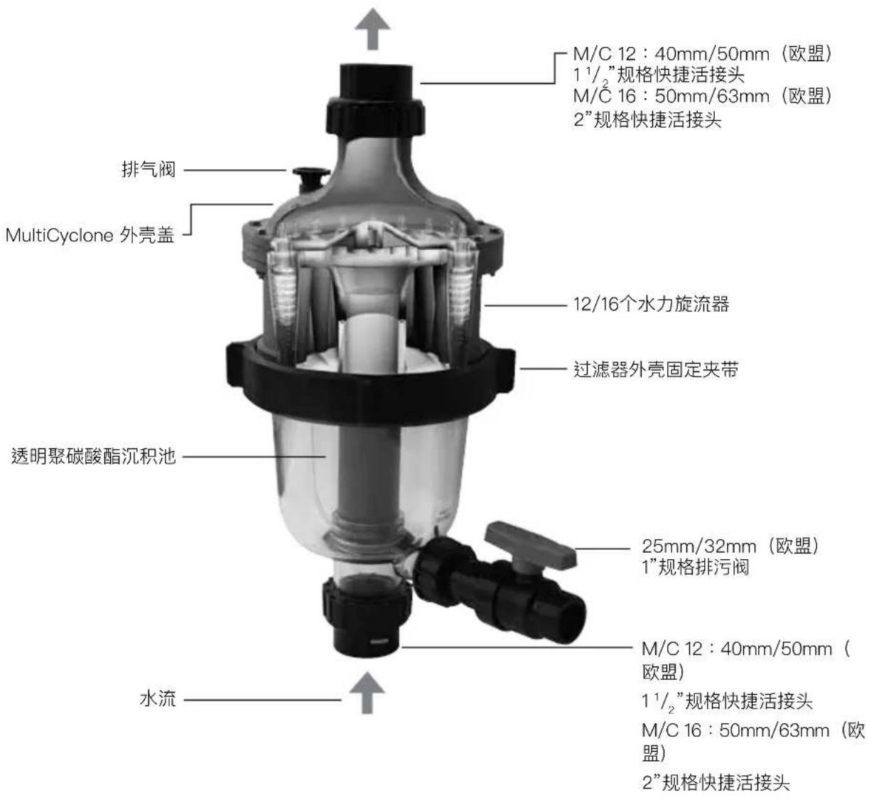 Waterco MultiCyclone MC16 GEN2 - 充分减少滤芯清洁和更换的需要 - 1