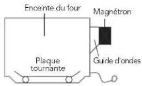 Fulgor Milano F4OTR30S1 - Comment les micro-ondes cuisent les aliments - 1