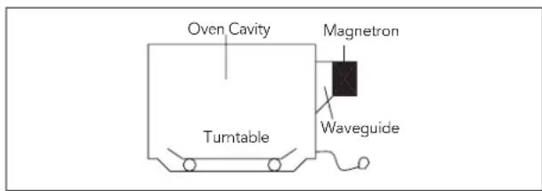 Fulgor Milano F4OTR30S1 - How Microwaves Cook Food - 1