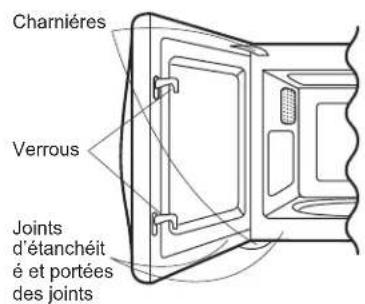 Charnières Verrous Joints d'étanchéit é et portées des joints