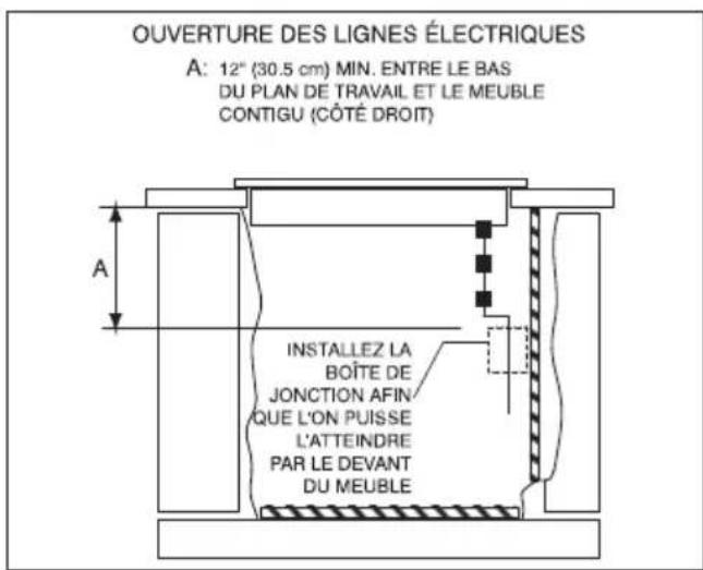 OUVERTURE DES LIGNES ÉLECTRIQUES A: 12" (30.5 cm) MIN. ENTRE LE BAS DU PLAN DE TRAVAIL ET LE MEUBLE CONTIGU (CÔTÉ DROIT) A INSTALLEZ LA BOÎTE DE JONCTION AFIN QUE L'ON PUISSE L'ATTEINDRE PAR LE DEVANT DU MEUBLE