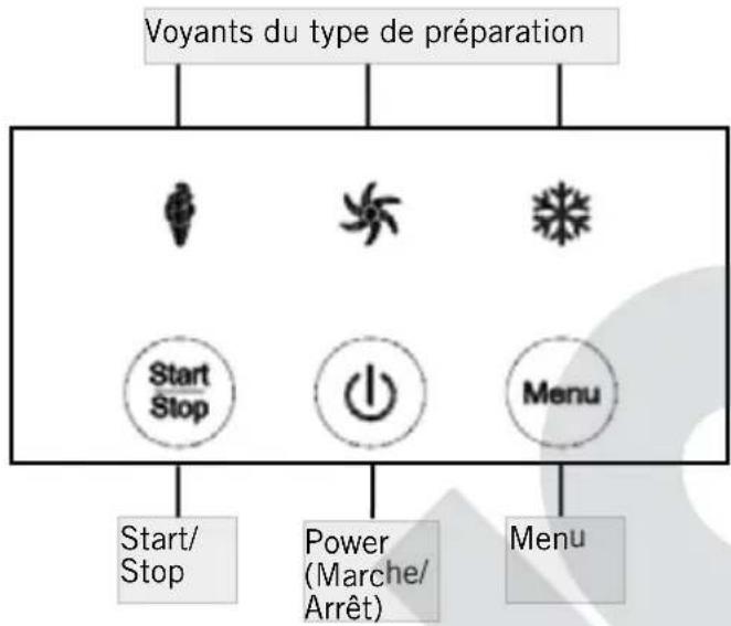 graph TD A["Voyants du type de préparation"] --> B["Start/Stop"] A --> C["Power (Marche/Arrêt)"] A --> D["Menu"]