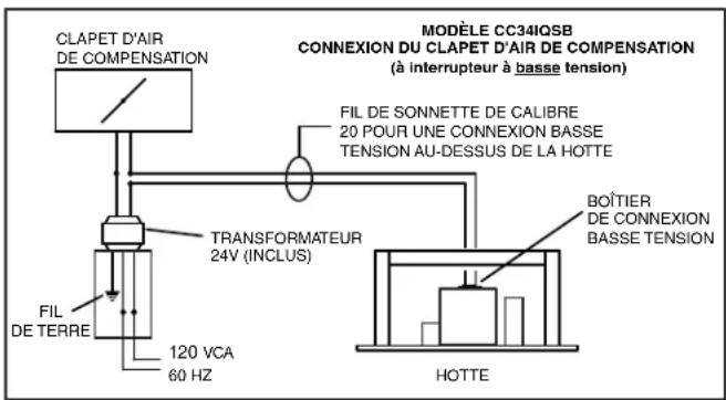 CLAPET D'AIR DE COMPENSATION FIL DE SONNETTE DE CALIBRE 20 POUR UNE CONNEXION BASSE TENSION AU-DESSUS DE LA HOTTE TRANSFORMATEUR 24V (INCLUS) FIL DE TERRE 120 VCA 60 HZ MODELE CC34IQSB CONNEXION DU CLAPET D'AIR DE COMPENSATION (à interrupteur à basse tension) BOÎTIER DE CONNEXION BASSE TENSION HOTTE