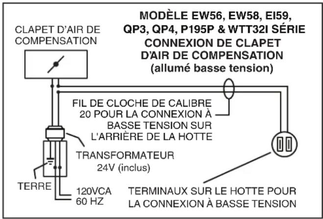 CLAPET D'AIR DE COMPENSATION FIL DE CLOCHE DE CALIBRE 20 POUR LA CONNEXION À BASSE TENSION SUR L'ARRIÈRE DE LA HOTTE TRANSFORMATEUR 24V (inclus) TERRE 120VCA 60 Hz TERMINAUX SUR LE HOTTE POUR LA CONNEXION À BASSE TENSION MODELE EW56, EW58, EI59, QP3, QP4, P195P & WTT32I SÉRIE CONNEXION DE CLAPET D'AIR DE COMPENSATION (allumé basse tension)