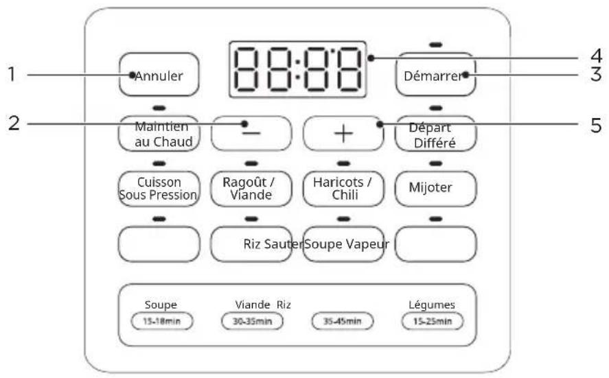 1 Annuler 8:0:00 Démarrer 4 3 2 Maintien au Chaud - + Départ Différé 5 Cuisson Sous Pression Ragoût / Viande Haricots / Chili Mijoter Riz Sauter Soupe Vapeur Soupe 15-18min Viande Riz 30-35min 35-45min Légumes 15-25min