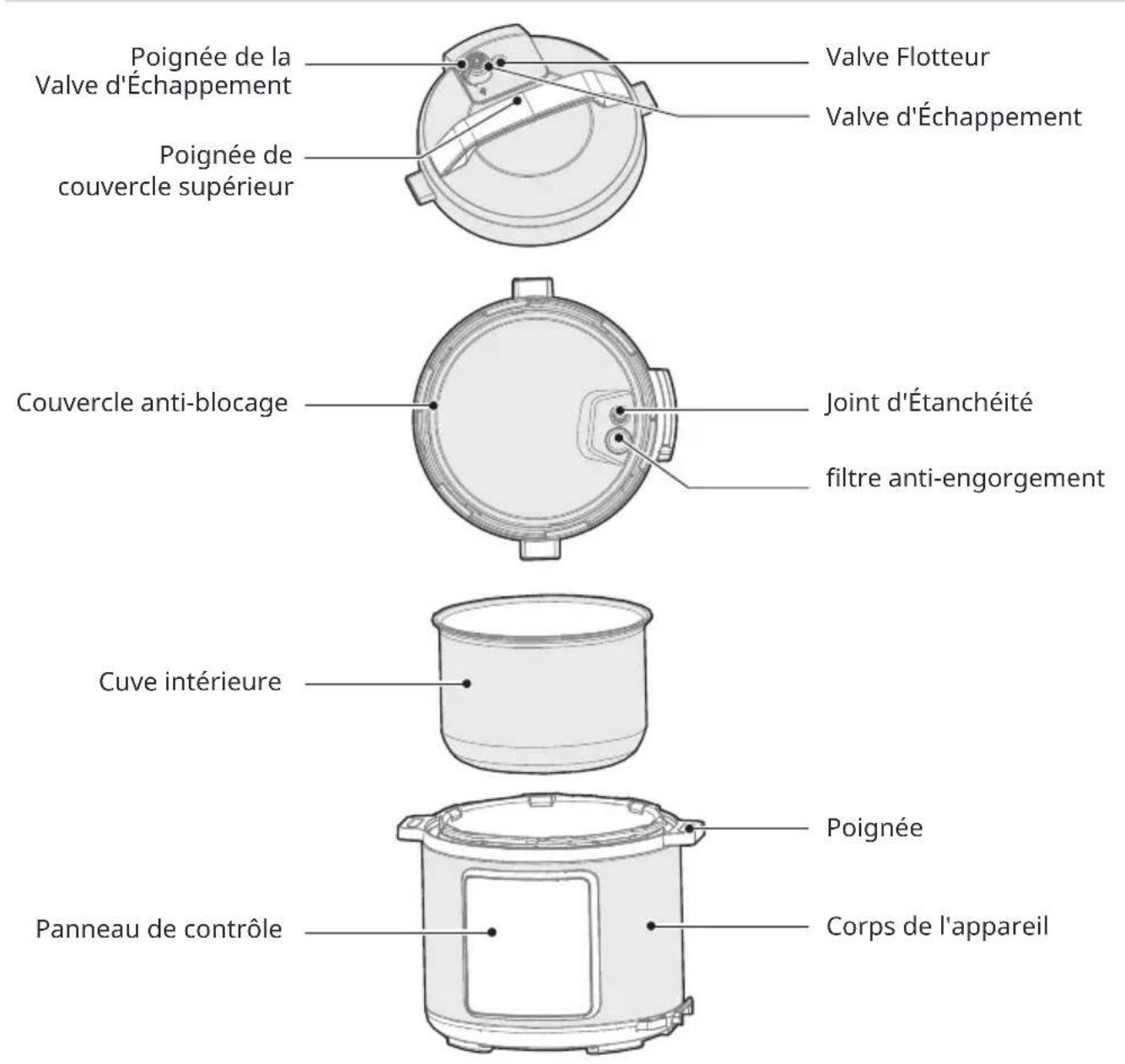 Poignée de la Valve d'Échappement Poignée de couvercle supérieur Valve Flotteur Valve d'Échappement Couvercle anti-blocage Joint d'Étanchéité filtre anti-engorgement Cuve intérieure Poignée Panneau de contrôle Corps de l'appareil
