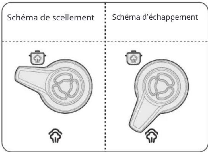 Schéma de scellement Schéma d'échappement
