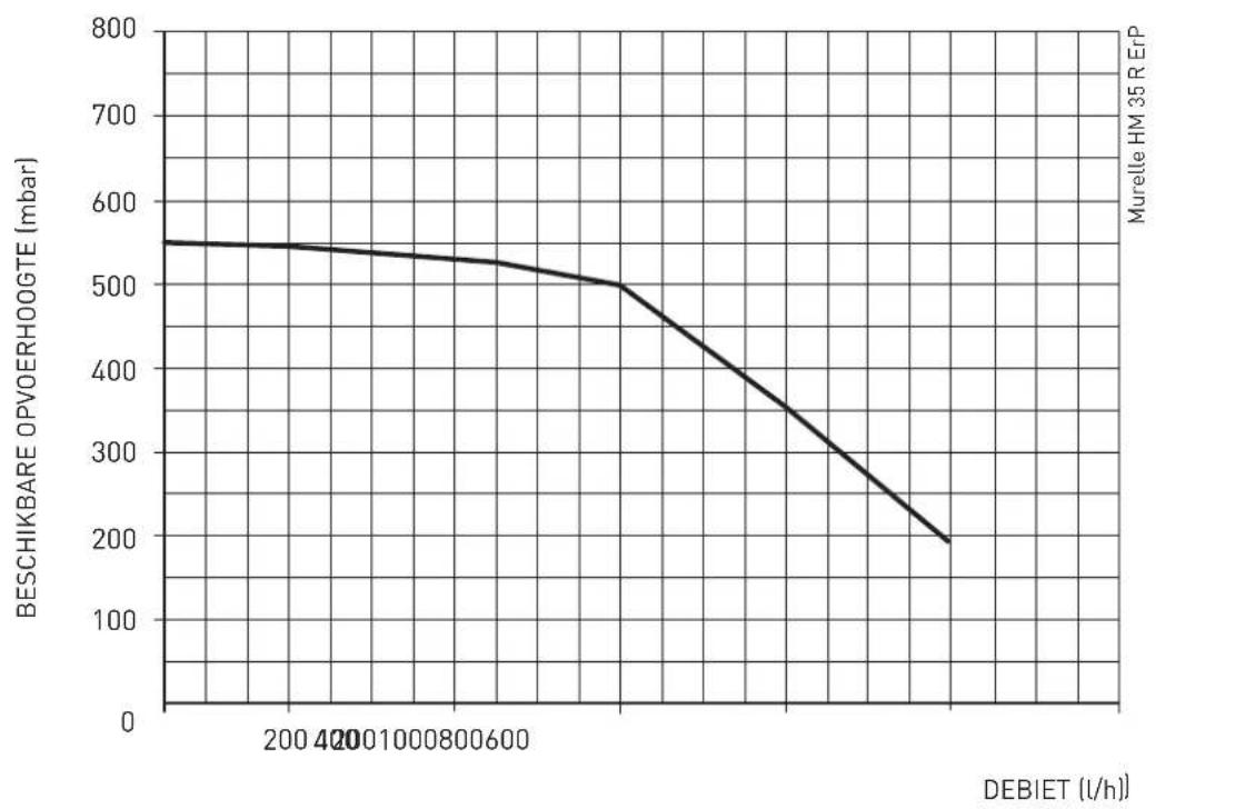 SIME Murelle HE 35 R ErP - BESCHIKBARE VLOEISTOFDRUK (Afb. 14) - 1