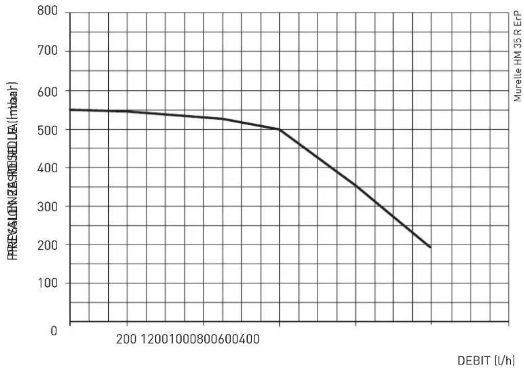 SIME Murelle HE 35 R ErP - PRESSION RÉSIDUELLE (fig. 14) - 1