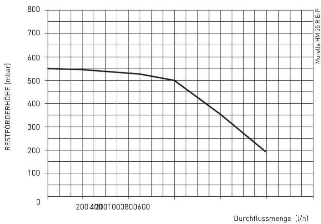 SIME Murelle HE 35 R ErP - VORHANDENE FÖRDERHÖHE (Abb. 14) - 1