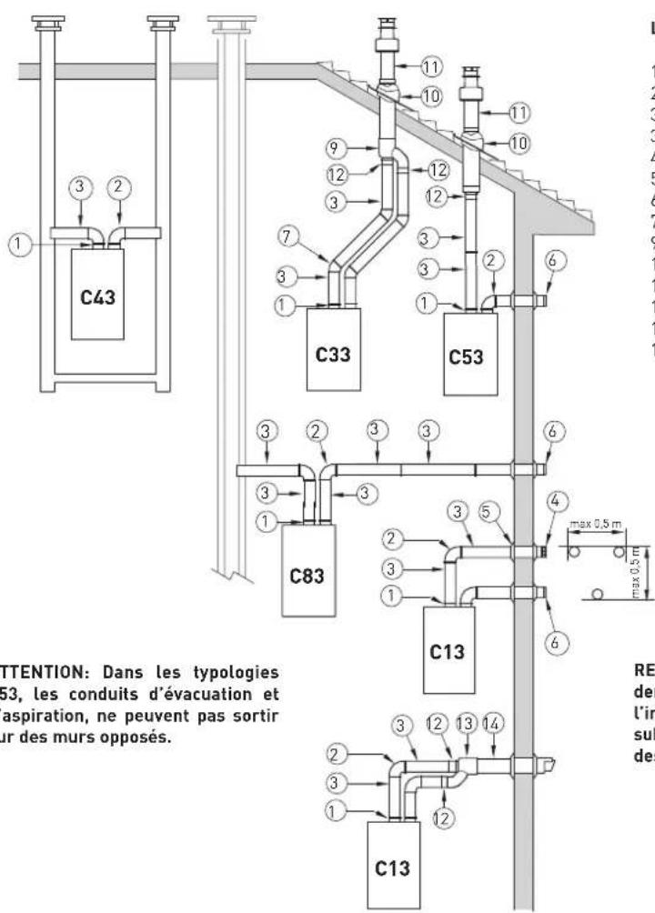 C43 C33 C53 C83 C13 ATTENTION: Dans les typologies 53, les conduits d'évacuation et aspiration, ne peuvent pas sortir ur des murs opposés. RE der l'in sub des