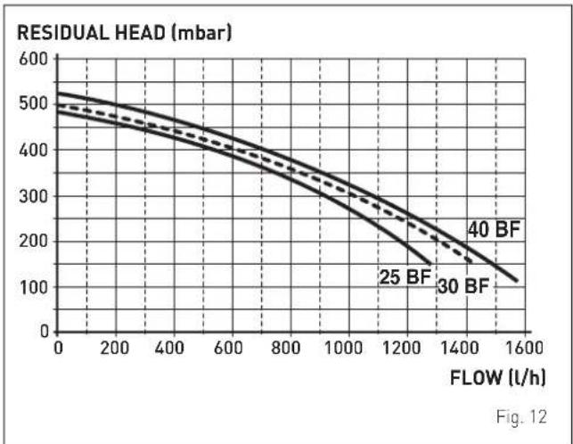 SIME Brava Slim BF - Circulation pump - 1