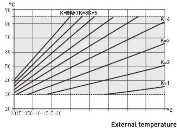 SIME Brava Slim BF - External temperature sensor - 1
