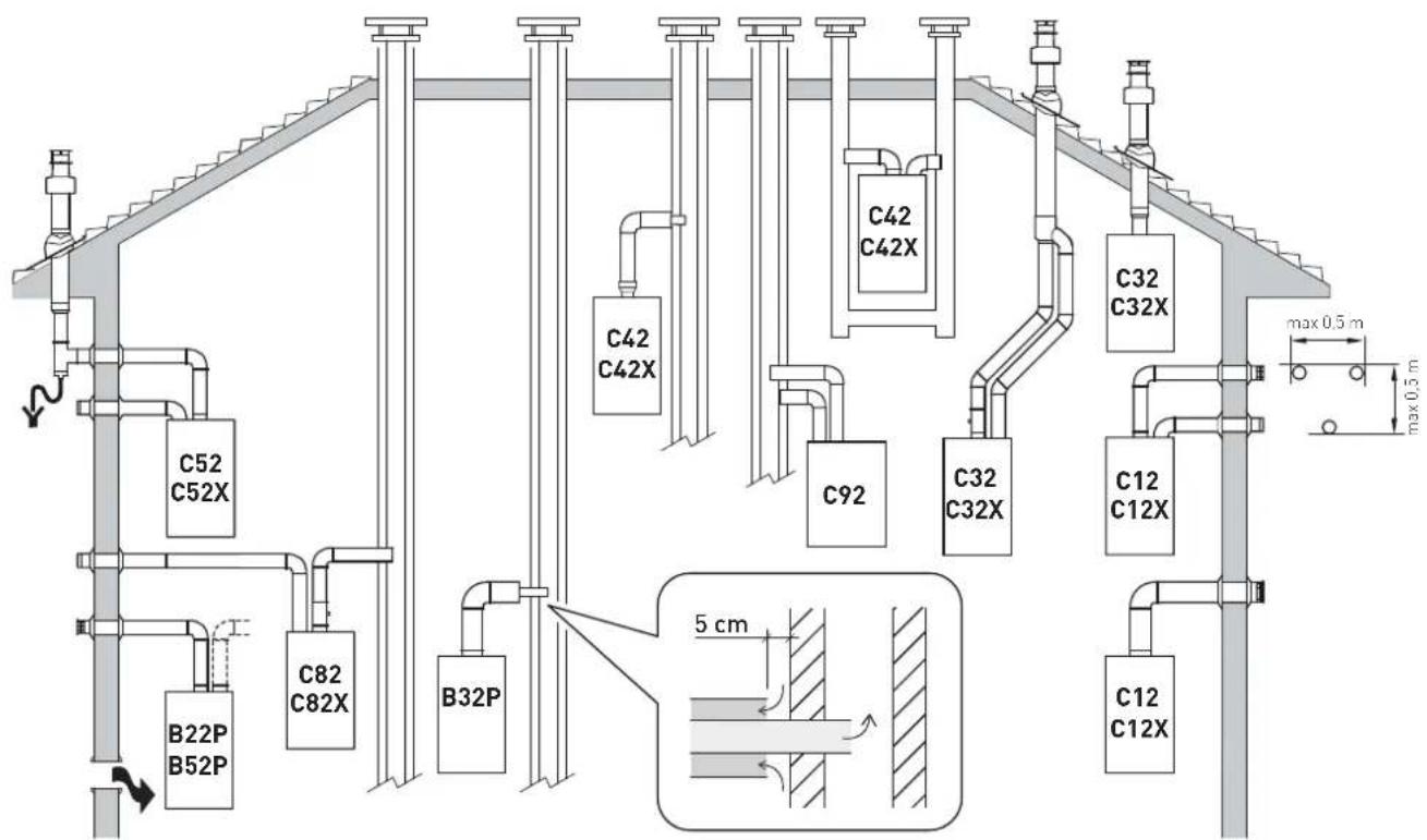 C52 C52X C82 C82X B22P B52P B32P C42 C42X C92 C42 C32 C32X C12 C12X C12 C12X max 0.5 m max 0.5 m 5 cm