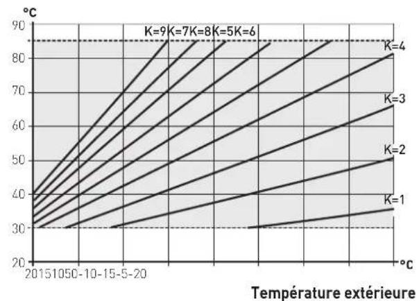 SIME Brava One 40 BF - Sonde de température externe - 1