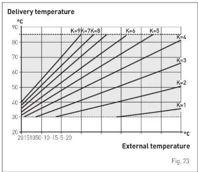 SIME Brava One 40 BF - External temperature sensor - 1