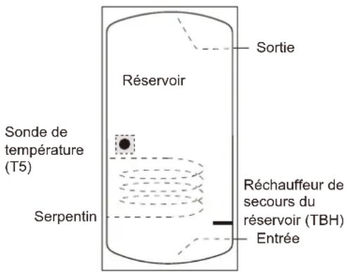 Réservoir Sortie Sonde de température (T5) Serpentin Réchauffeur de secours du réservoir (TBH) Entrée