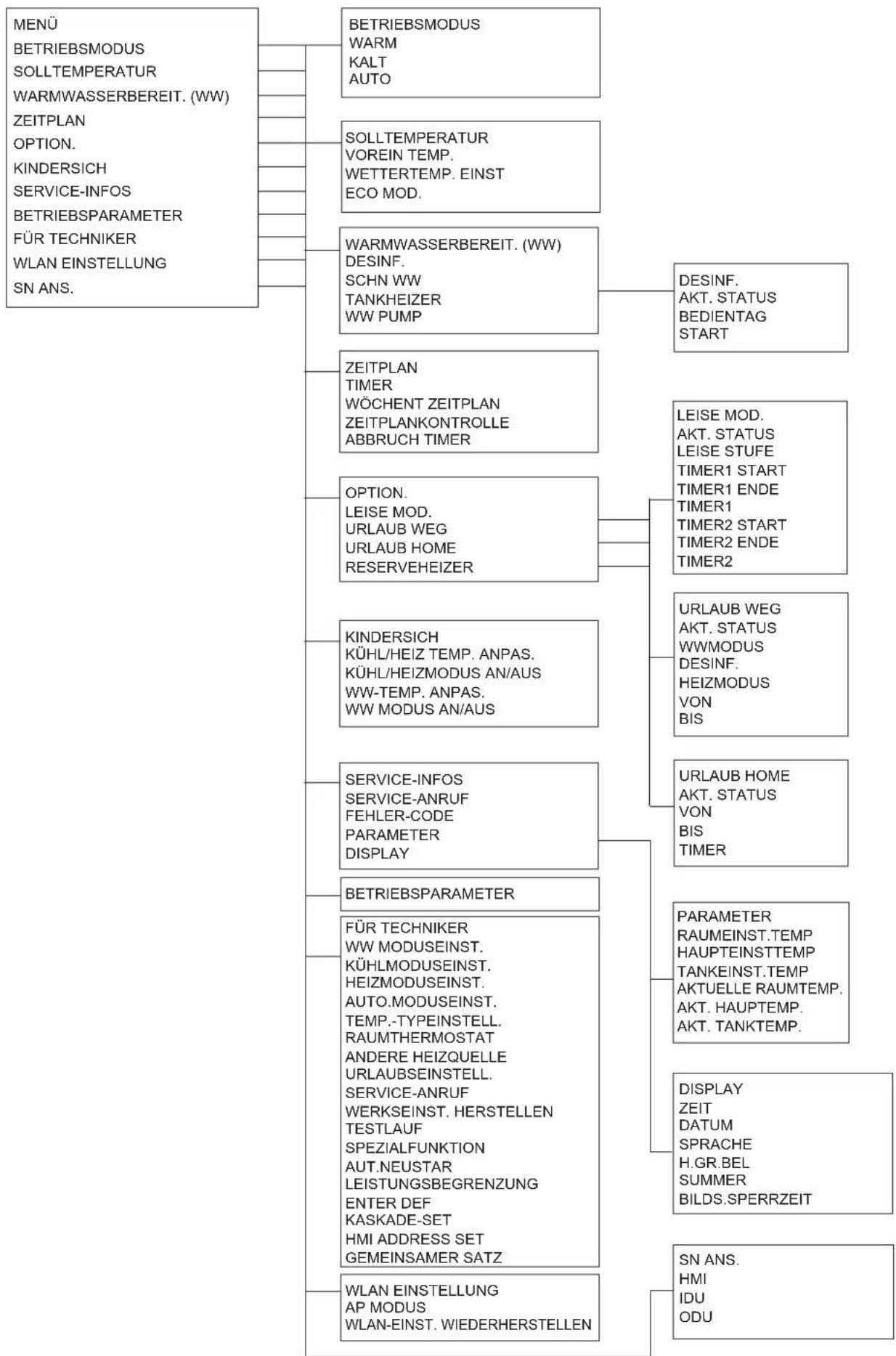 SIME SHP M PRO - MENÜSTRUKTUR: ÜBERBLICK - 1