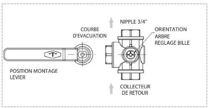 COURBE D'EVACUATION NIPPLE 3/4" ORIENTATION ARBRE REGLAGE BILLE POSITION MONTAGE LEVIER COLLECTEUR DE RETOUR