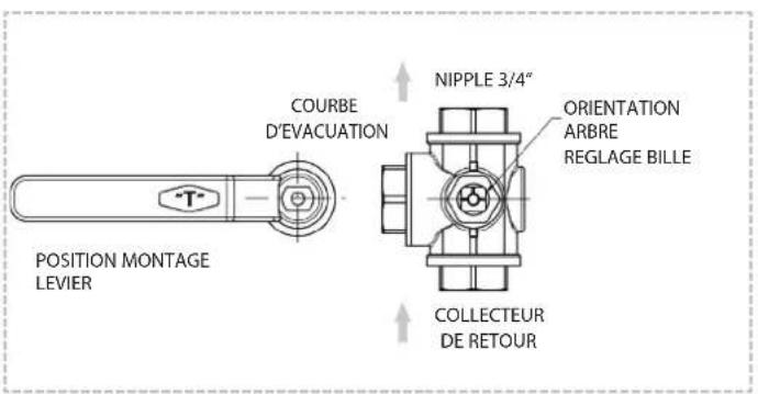 COURBE D'EVACUATION NIPPLE 3/4" ORIENTATION ARBRE REGLAGE BILLE POSITION MONTAGE LEVIER COLLECTEUR DE RETOUR