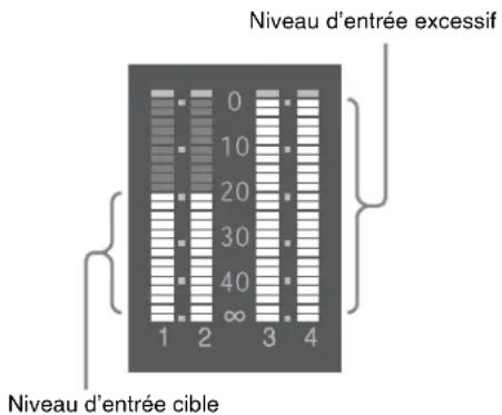 Niveau d'entrée excessif 0 10 20 30 40 ∞ 1 2 3 4 Niveau d'entrée cible