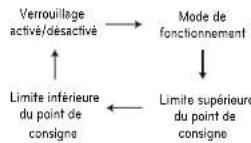 LG PREMTC00U - Verrouillage de la plage du point de consigne (code 34) - 2