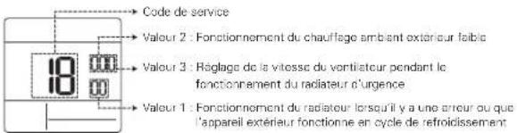 Code de service Valour 2 : Fonctionnement du chauffage ambient extérieur faible Valour 3 : Réglage de la vitesse du vertiatour pendant le fonctionnement du radiateur d'urgence Valour 1 : Fonctionnement du radiateur lorsqu'il y a une erreur ou que l'appareil extérieur fonctionne en cycle de refroidissement