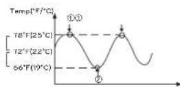 LG PREMTC00U - Example of using change temperature - 1