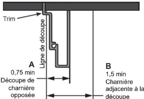 Trim Ligne de découpe A 0,75 min Découpe de charnière opposée B 1,5 min Charnière adjacente à la découpe