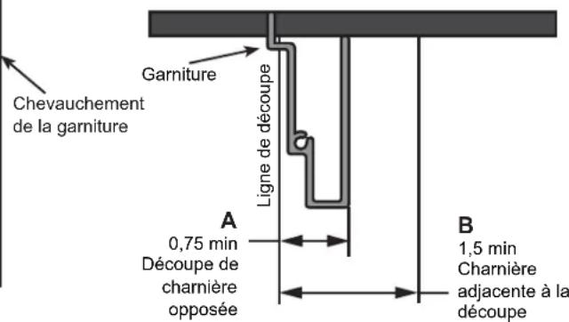 Chevauchement de la garniture Garniture Ligne de découpe A 0,75 min Découpe de charnière opposée B 1,5 min Charnière adjacente à la découpe