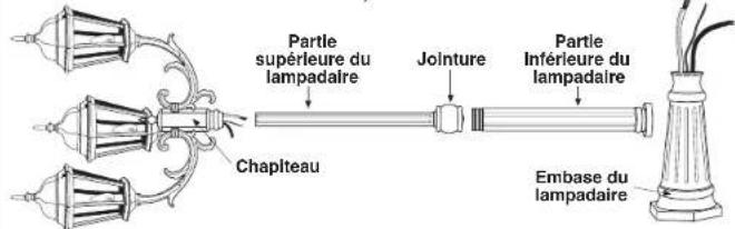 Craftmade Canon ZA3625 - Assemblage d'un lampadaire a plusieurs têtes, suite - 1