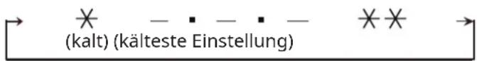 IKEA LUMNÄS 305.728.56 - Einstellen der Temperatur - 1
