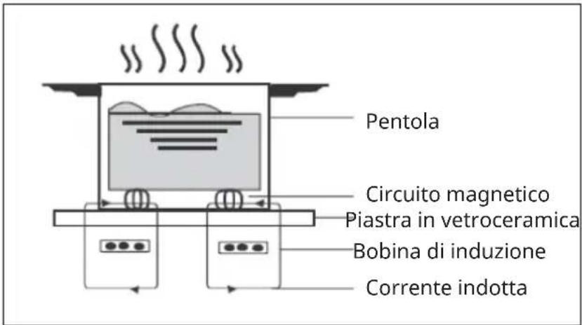 Klarstein Kochheld - QUALCHE PAROLA SULLA COTTURA A INDUZIONE - 1