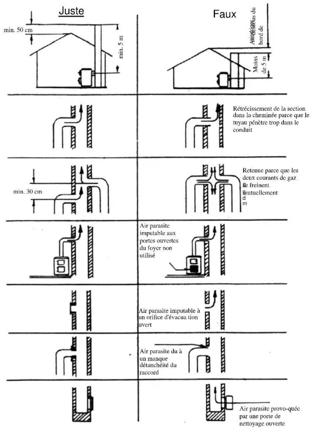 Wamsler W2-50 - Raccordement latéral (figure 1) - 2