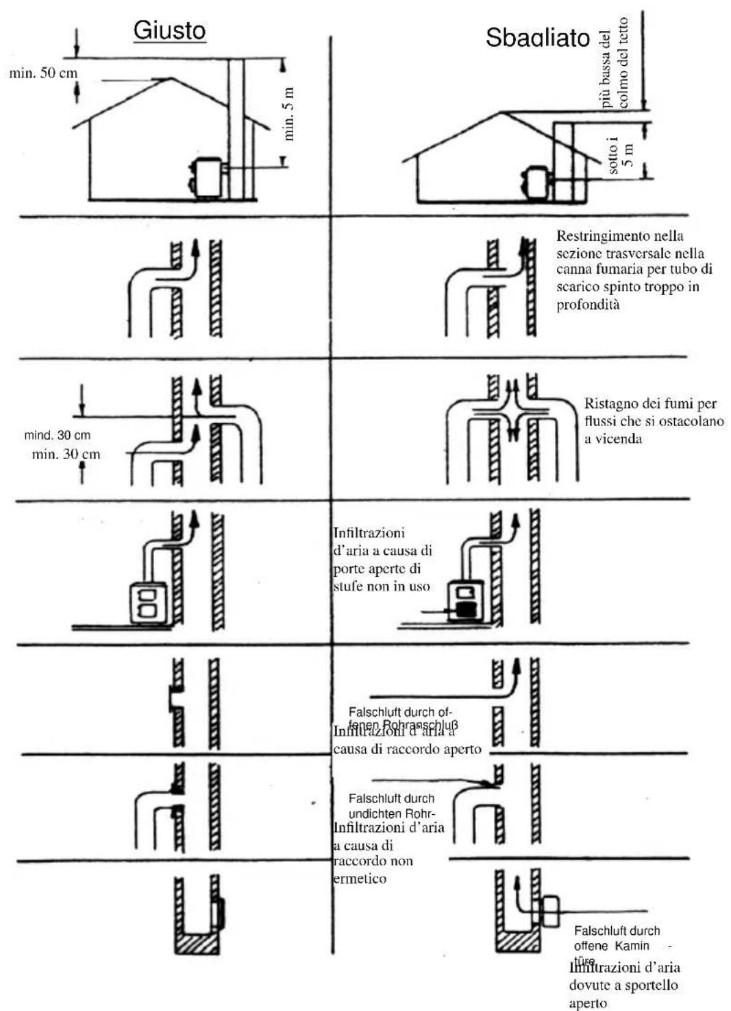 Wamsler W2-50 - Causes de perturbations, solutions - 1